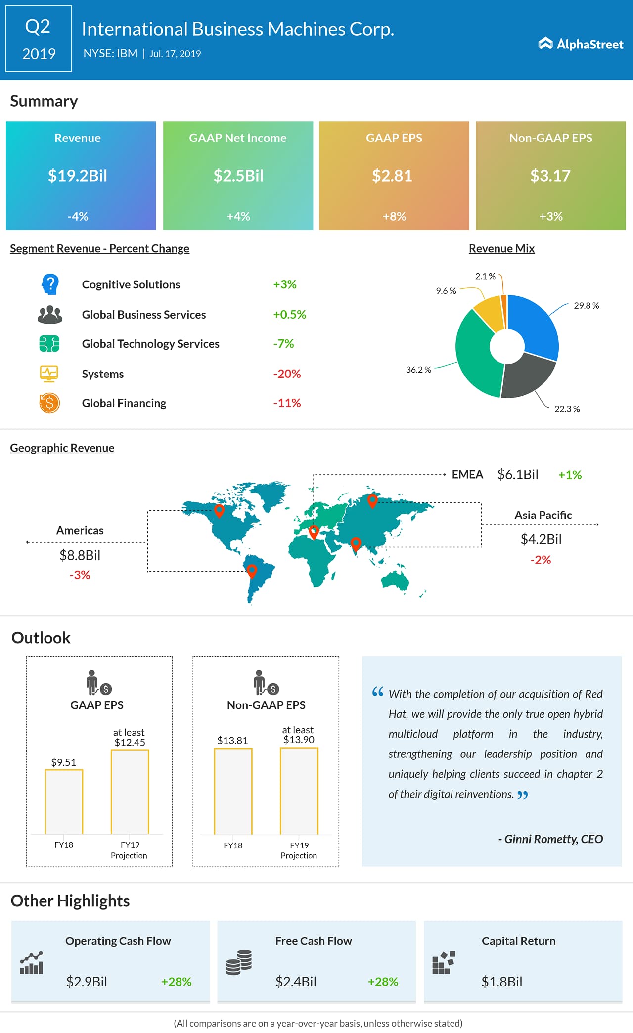 IBM (NYSE IBM) Q1 2020 Earnings Report AlphaStreet