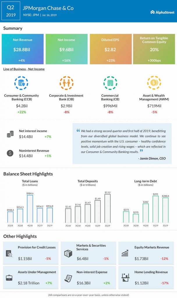 JPMorgan posted Q2 2019 results with revenue increasing 4% and profit growing 16%