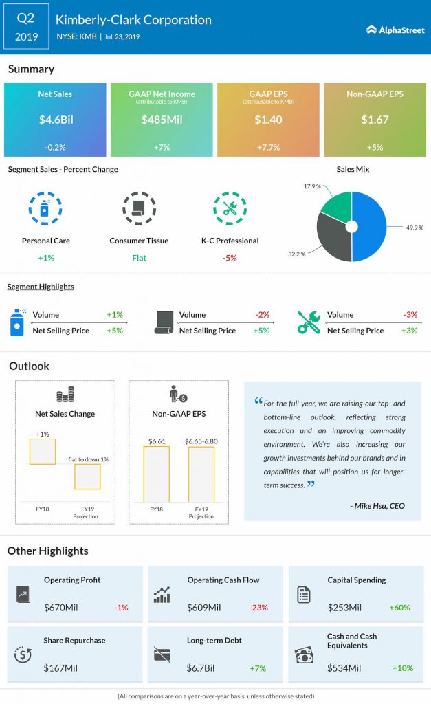 Kimberly Clark Q2 2019 earnings infographic