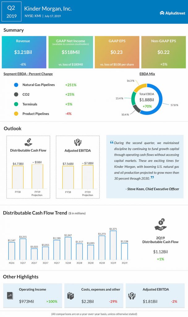 Kinder Morgan Q2 2019 earnings infographic