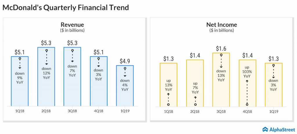 McDonald's quarterly financials trend