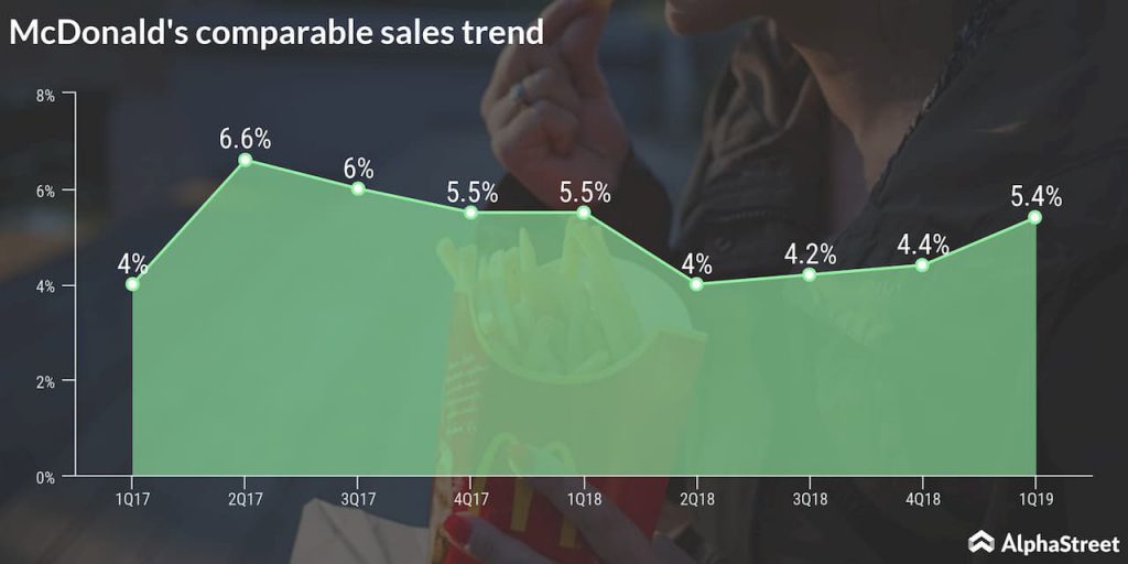 McDonald's comparable sales trend