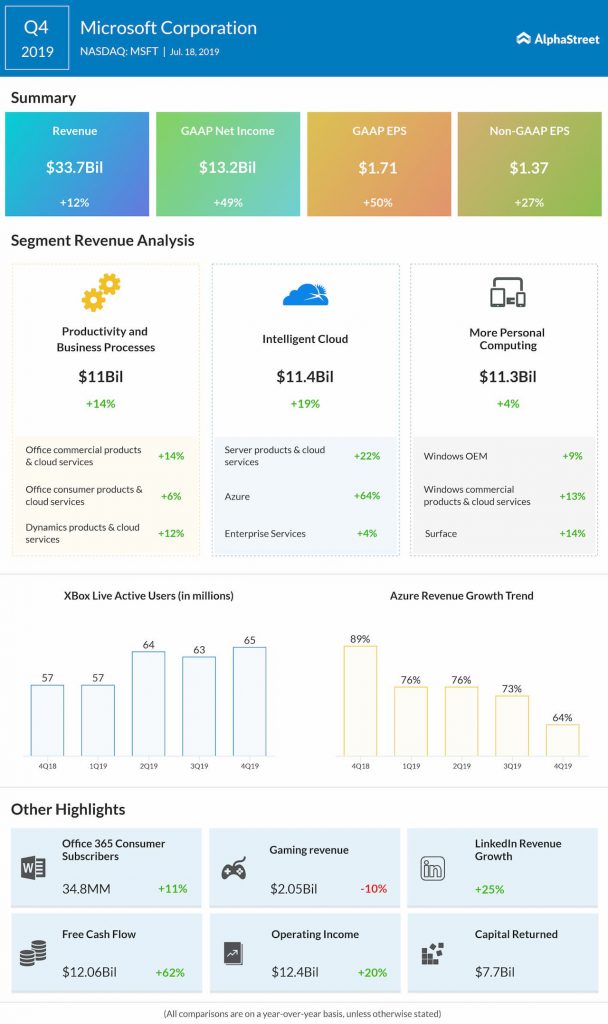 Microsoft (NASDAQ: MSFT)  surpasses Q4 2019 earnings and revenue estimates on strong cloud results