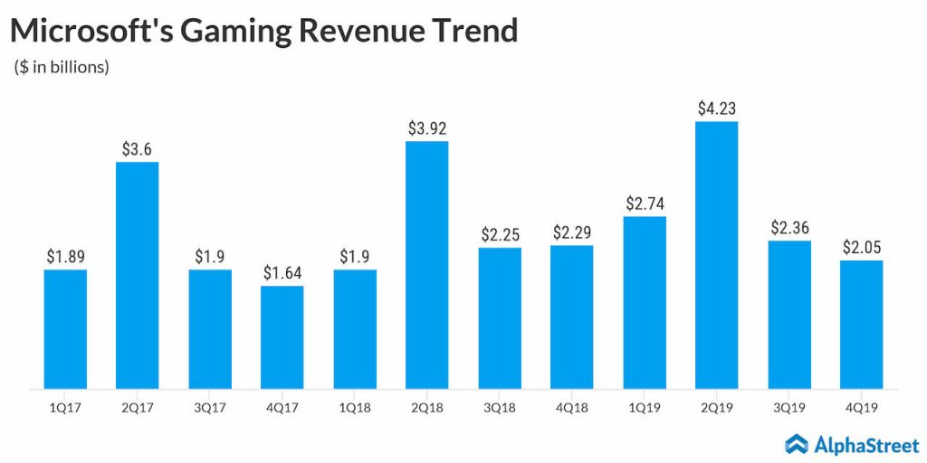 Microsoft Q4 2019 earnings - Gaming revenue declined 10%