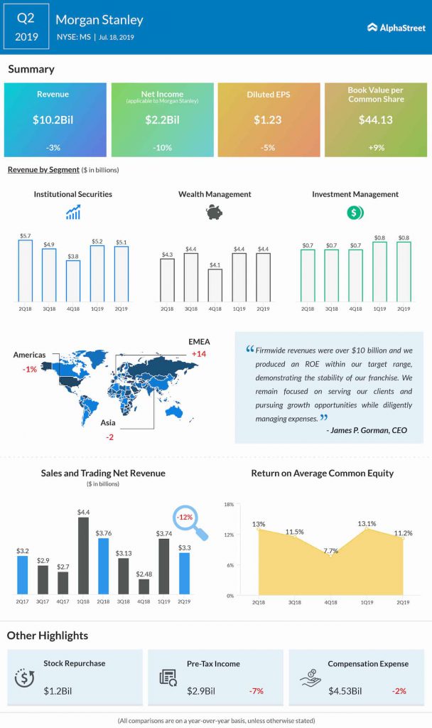 Morgan Stanley (MS) Q2 earnings, revenue fall on trading slump but beat Street view