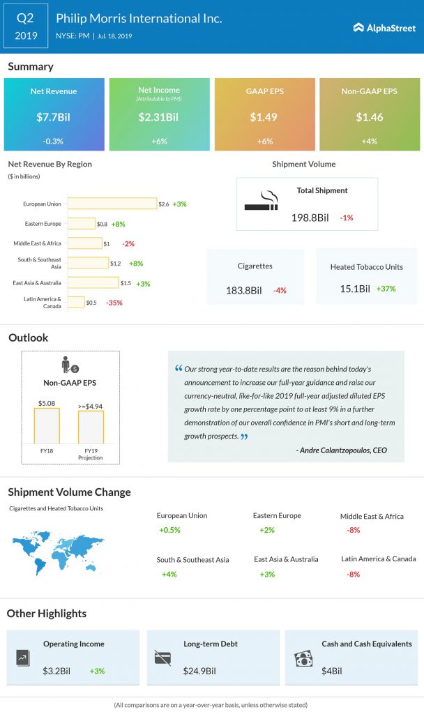 philip morris surprises by reporting a growth in Q2 EPS