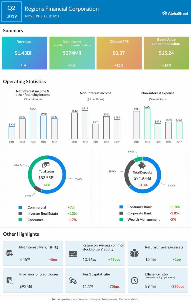 Regions Financial reported second quarter 2019 earnings in line with estimates but missed on revenues.