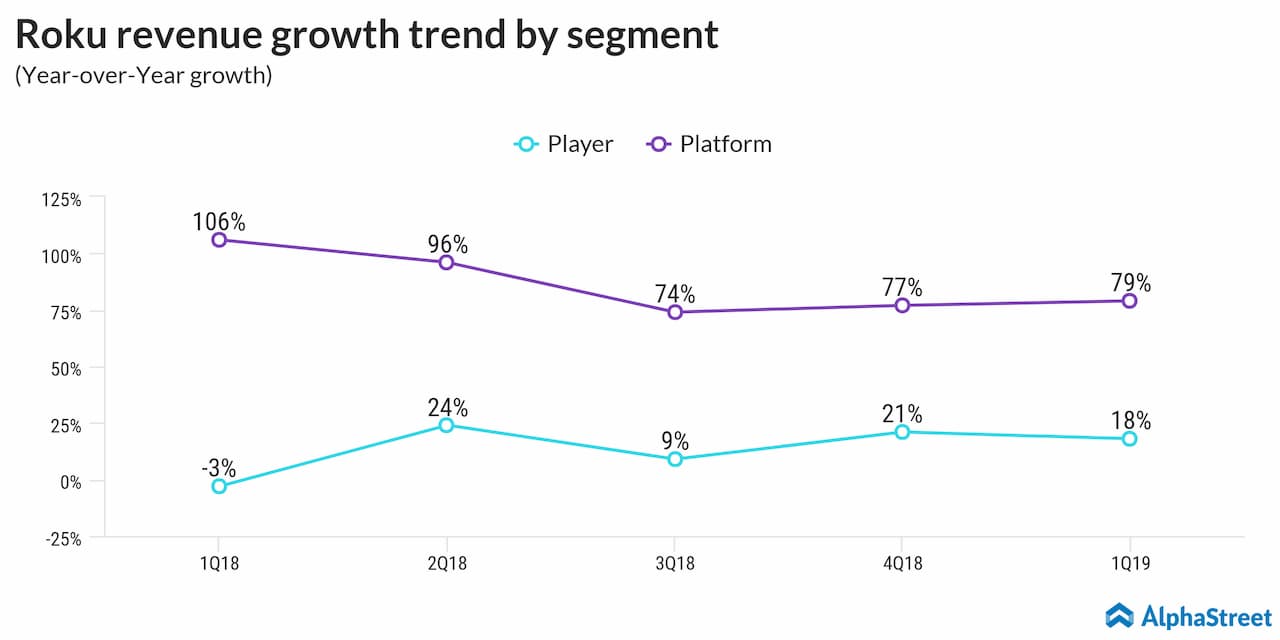 roku revenue growth trend by segment