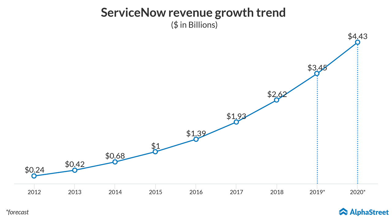 servicenow revenue trend