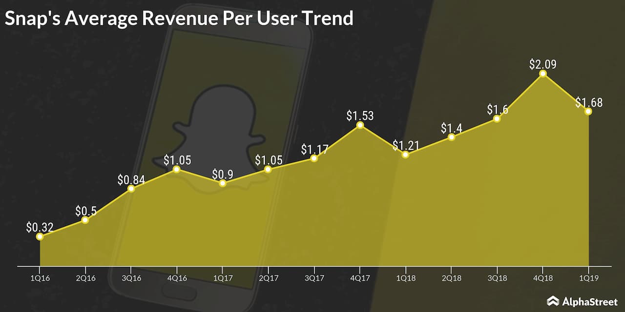 Everything you need to know about Snap (SNAP) stock AlphaStreet