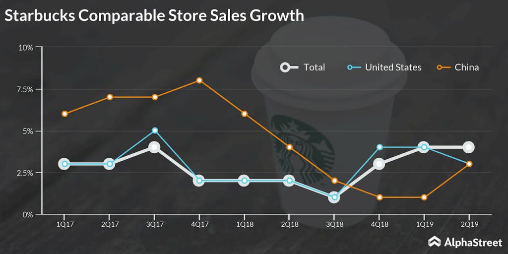 Starbucks Comparable Stores Sales Performance Trend