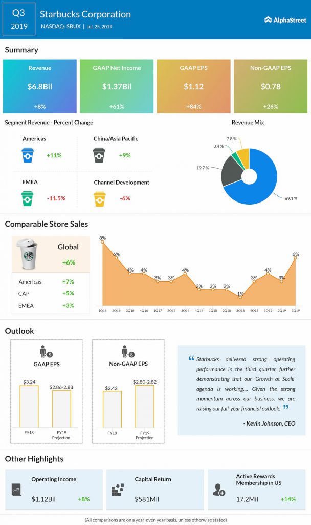 Starbucks beat market estimates for Q3 2019 and raises full-year guidance 