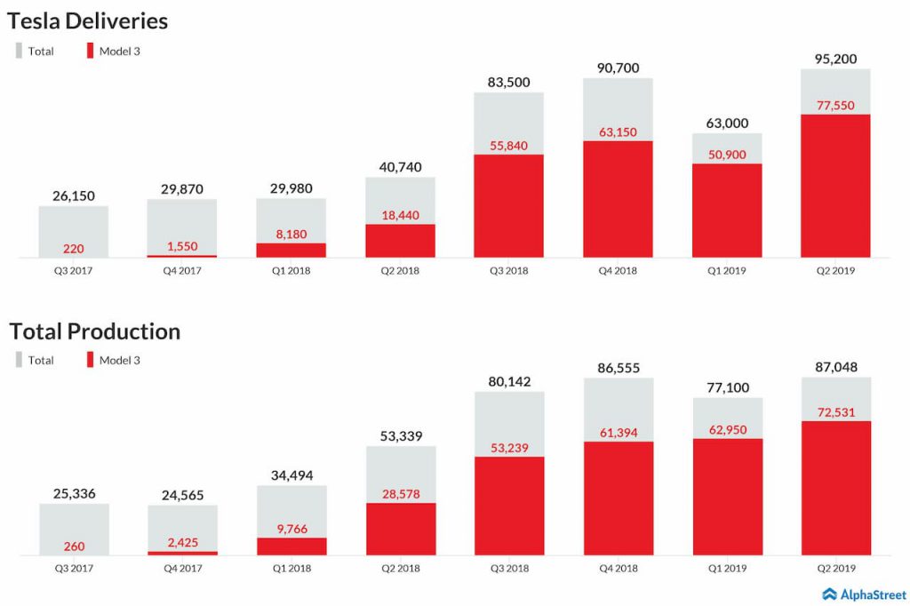 Tesla production and delivery trend