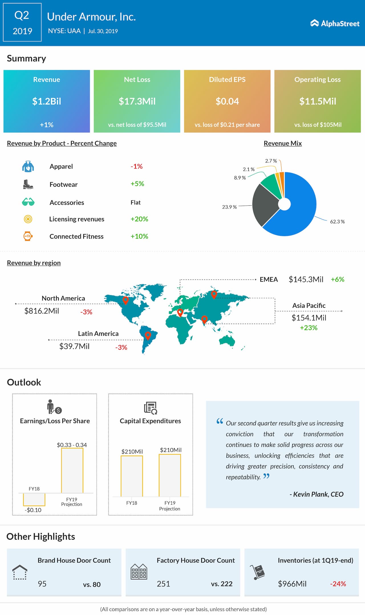 evenaar muziek Samenwerken met Under Armour (UAA) Q2 2019 earnings | AlphaStreet