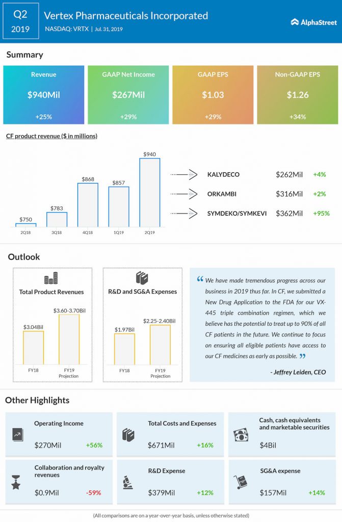 Vertex Pharmaceuticals Q2 profit jumps 29%, beats estimates