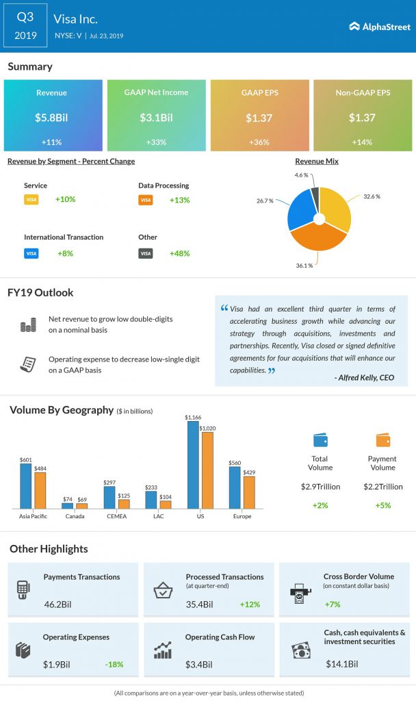 Visa (V) stock drops despite surpassing Q3 2019 estimates; lowers earnings outlook