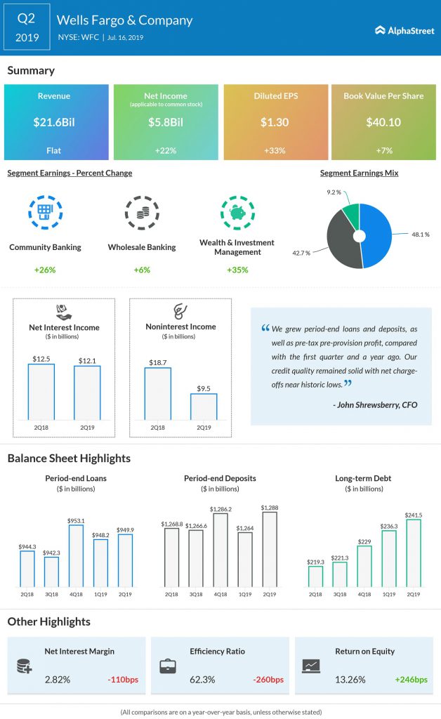 Wells Fargo reported Q2 2019 results with upbeat profit on flat revenue