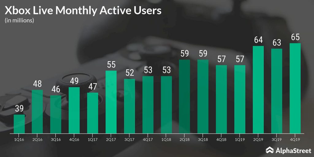 Microsoft Q4 2019 earnings - Xbox Live Monthly Active Users 65 million