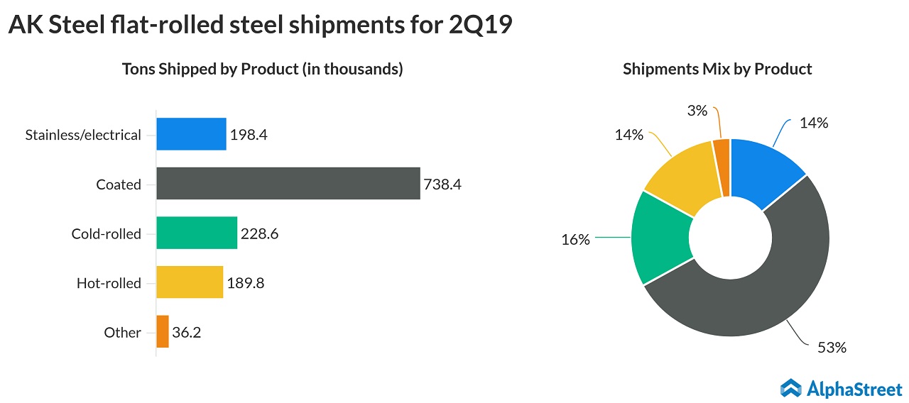 ak steel 2Q19