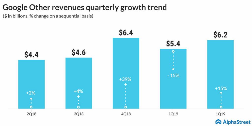 alphabet other revenues quarterly growth