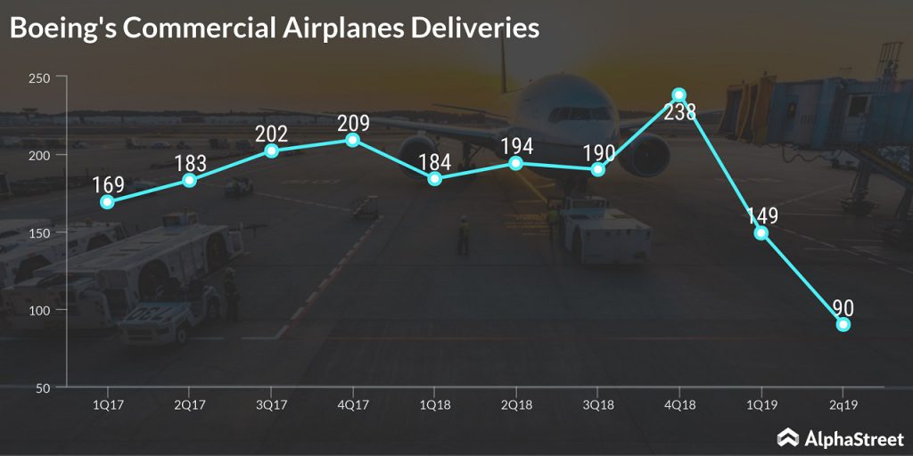 boeing delivered only 90 commercial aircraft in q2