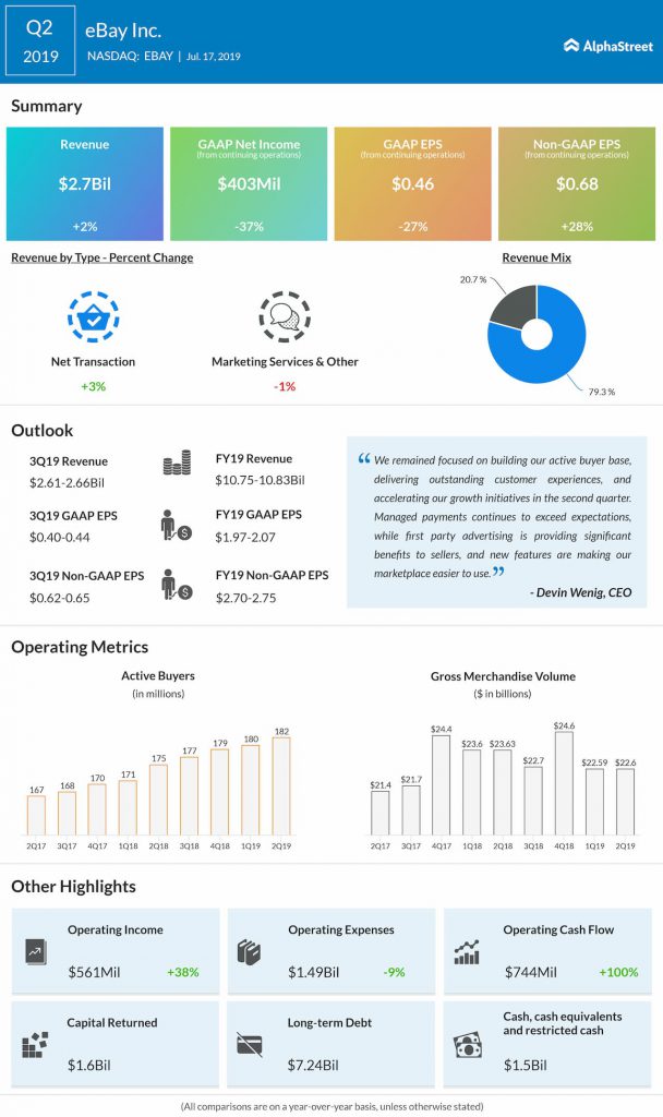 Earnings eBay Inc. (NASDAQ EBAY) reports Q3 2020 financial results