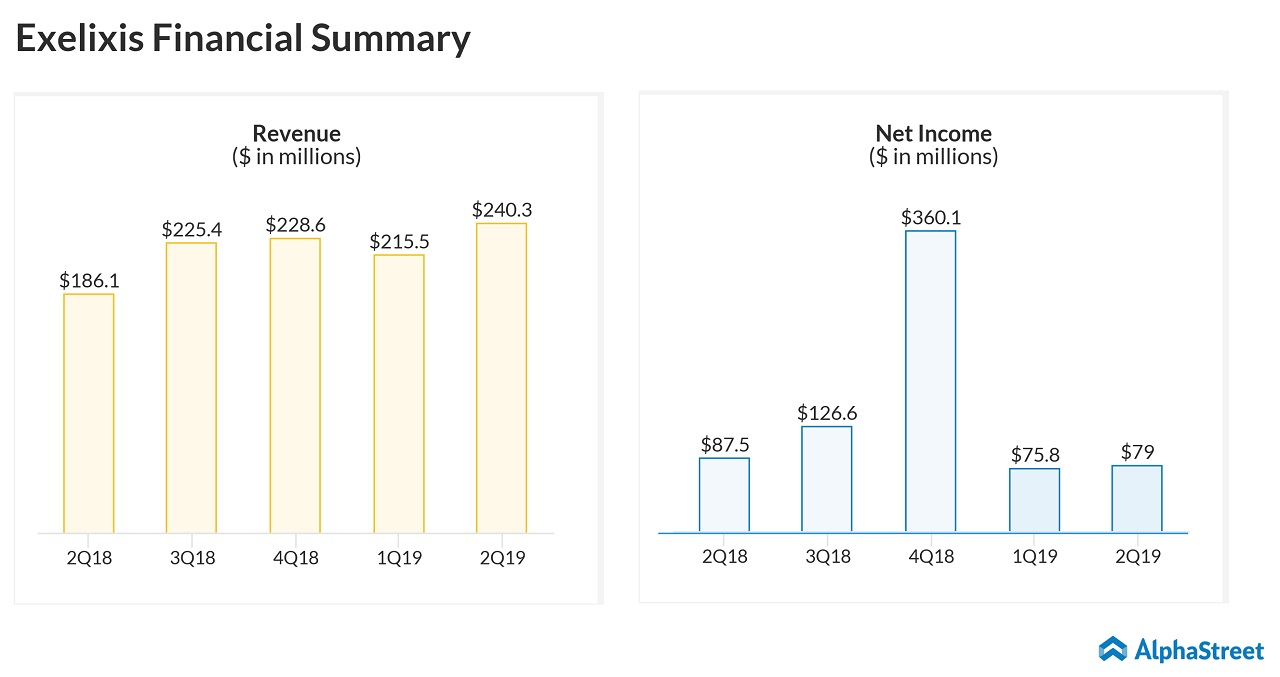 exelixis 2Q19 results beat wall street expectations