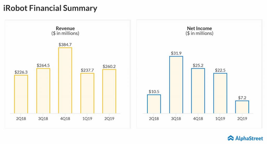 iRobot reports second quarter 2019 earnings results 