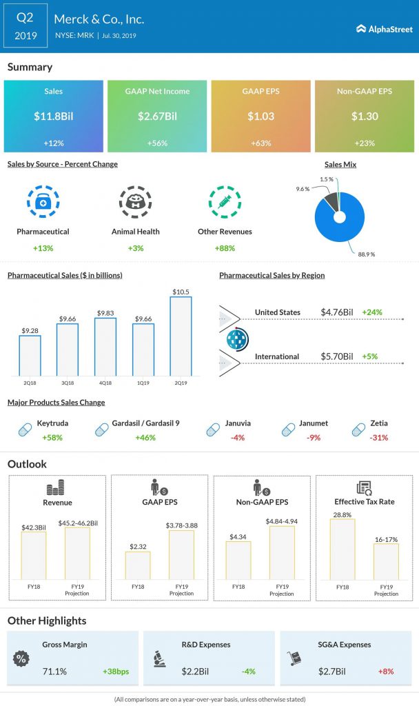 Merck stock gained on reporting better-than expected Q2 2019 earnings