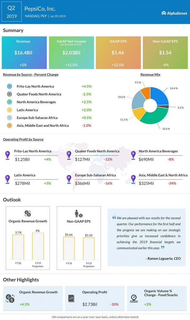 PepsiCo Q2 2019 earnings infographic