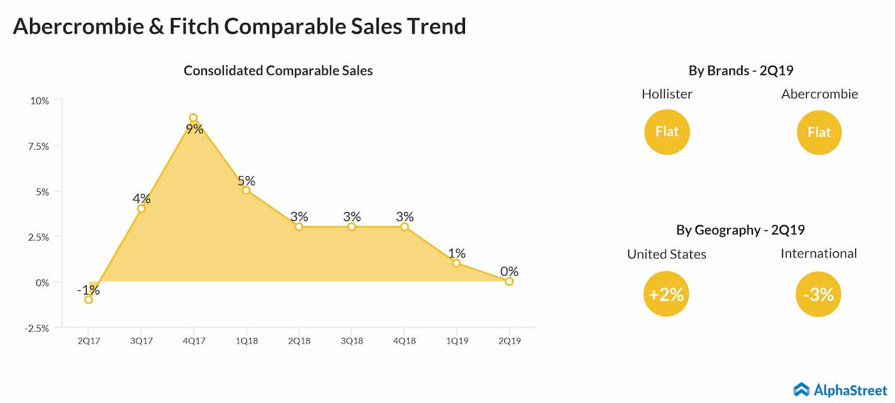 abercrombie and fitch profits