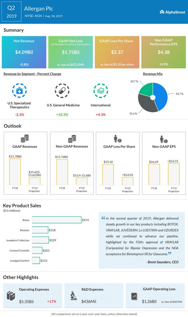 Allergan (AGN) beats Q2 2019 earnings and revenue estimates; lifts FY19 revenue outlook