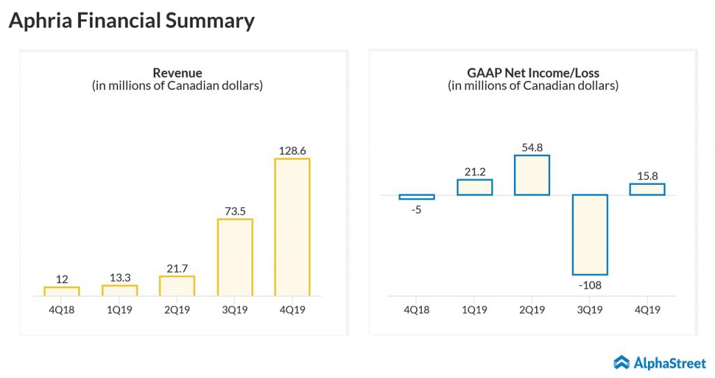 Aphria (APHA) Q4 2019 earnings results