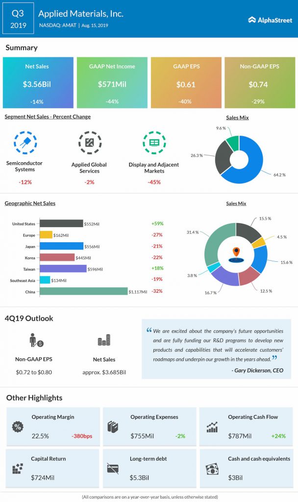Applied Materials Amat Q3 2019 Earnings Review Alphastreet