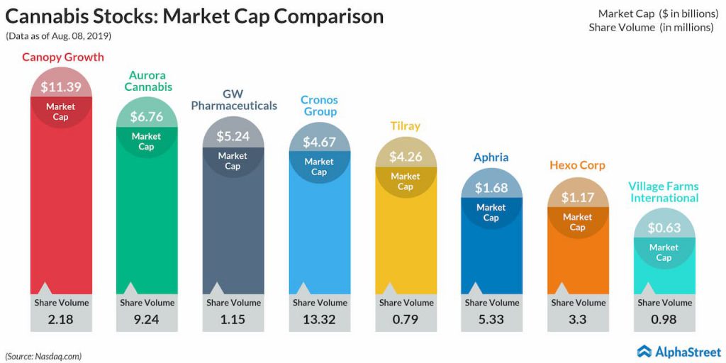 cannabis stocks market cap comparison; Canopy Growth, Aurora Cannabis, GW pharmaceuticals, Cronos Group, Tilray, Aphria, Hexo, Village Farms