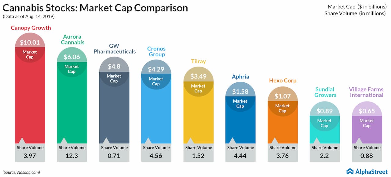 Cannabis Stocks- Market Cap Comparison