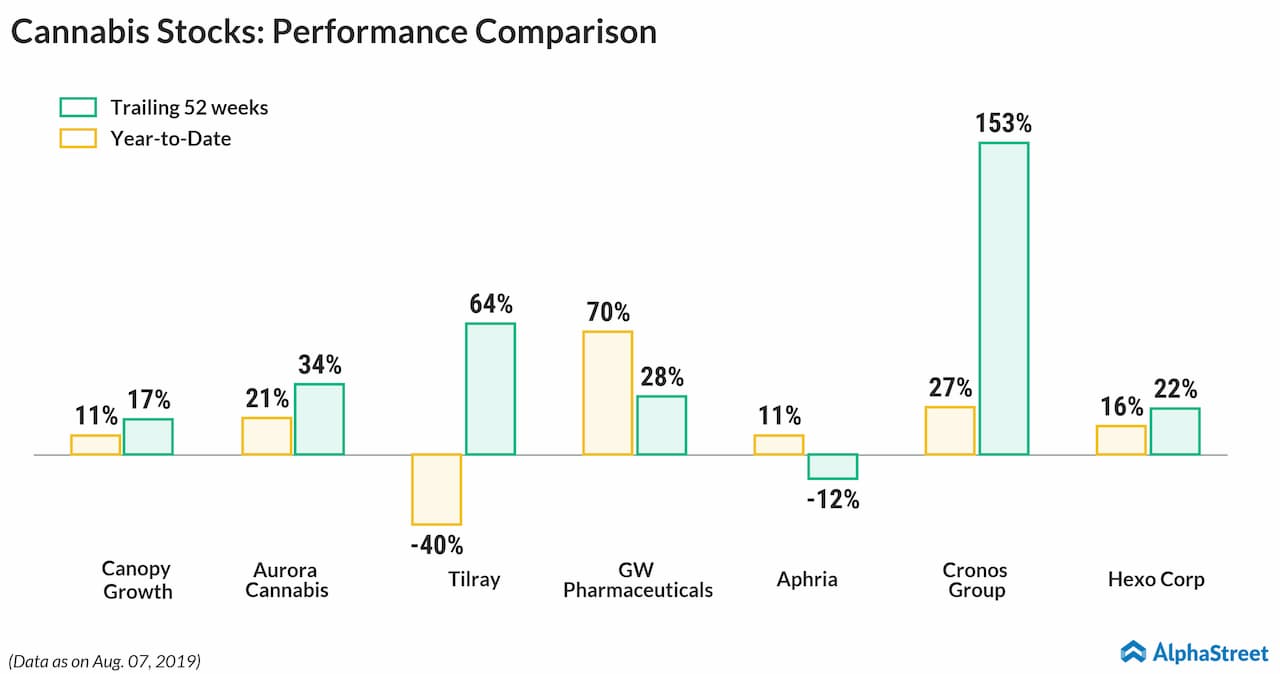 cannabis stocks performance comparison