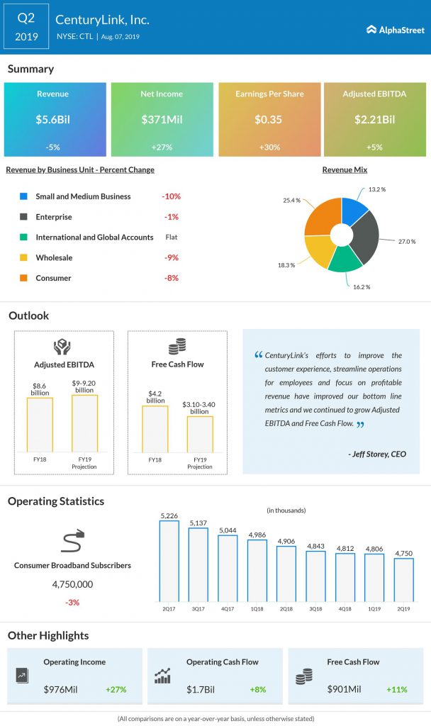 CenturyLink (NYSE: CTL) reported second-quarter earnings of 34 cents per share, compared to 26 cents per share in the year-ago period.