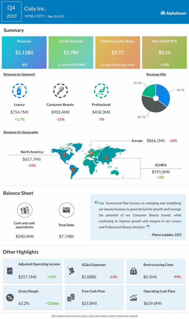 Coty reported revenue and earnings in line with market estimates for Q4 2019