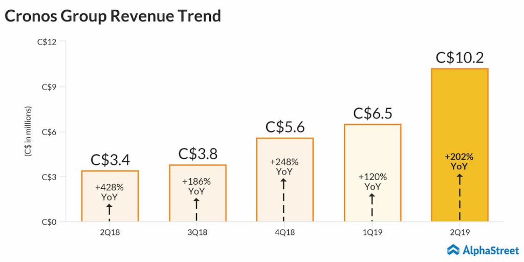 Cronos beat revenue estimates for Q2 2019