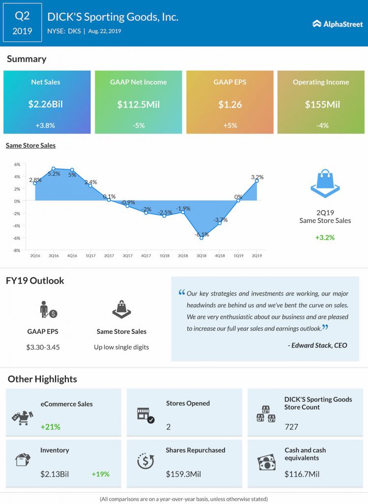 DICK'S Sporting Goods beat revenue and earnings estimates for Q2 2019 