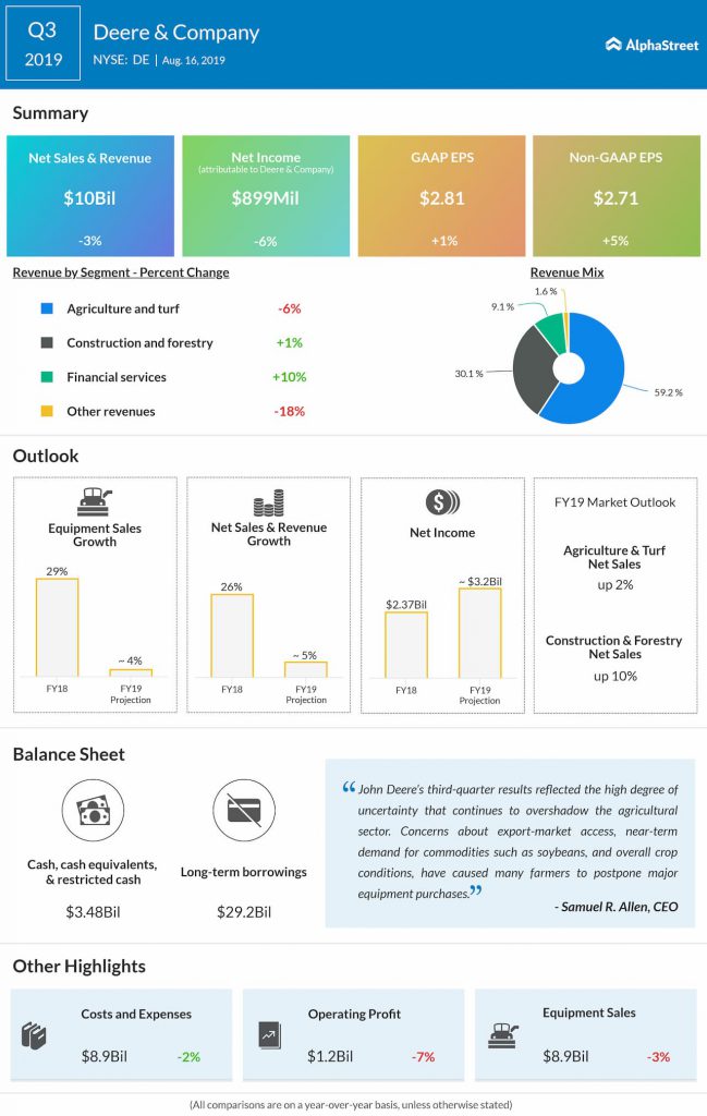 Deere & Company beats revenue estimates for Q3 2019 but missed earnings expectations