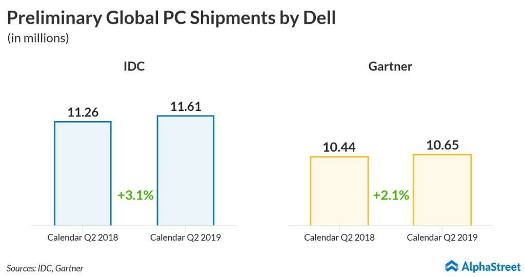 Dell Technologies (DELL) Q2 FY20 earnings report AlphaStreet