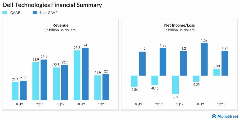 Dell Technologies stock loses momentum ahead of its Q2 2020 earnings. hurt by VMWare’s (VMW) recent acquisitions