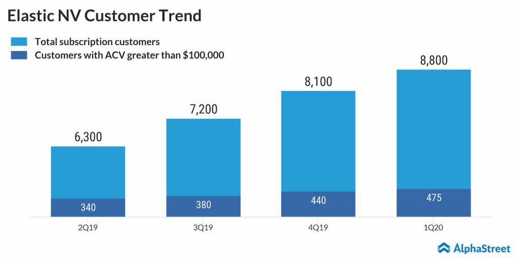 Elastic NV Customer Trend