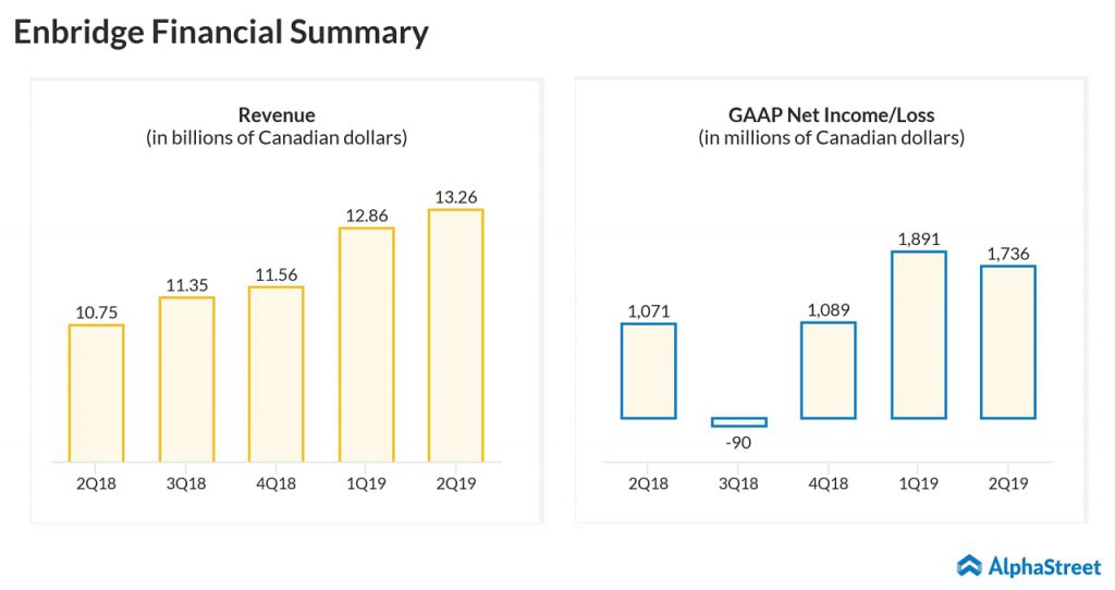 Enbridge Q2 2019 earnings results