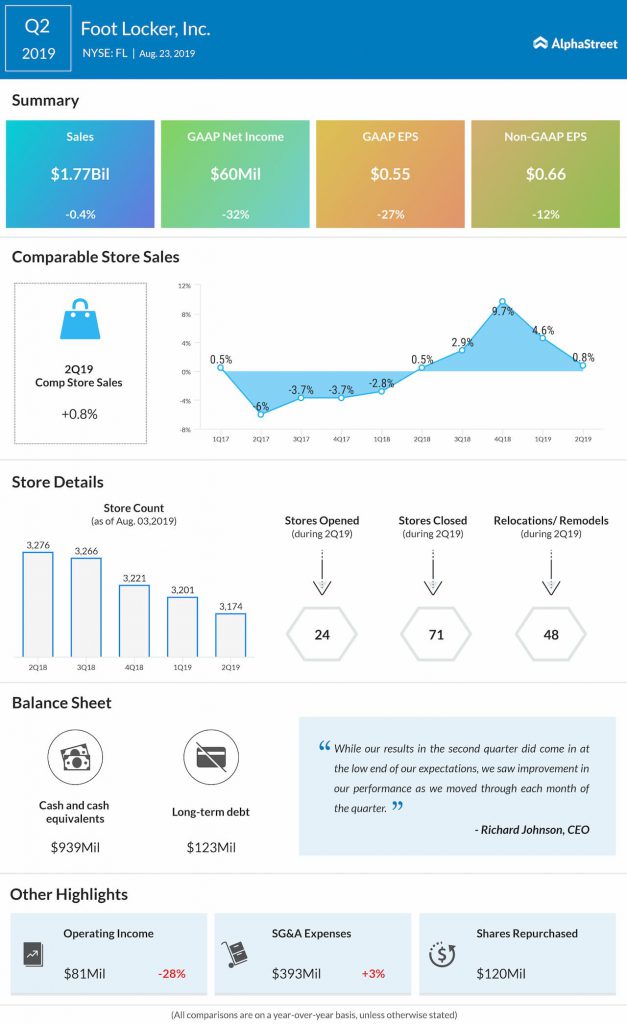 Foot Locker (FL) Q2 earnings, sales fall on weak demand