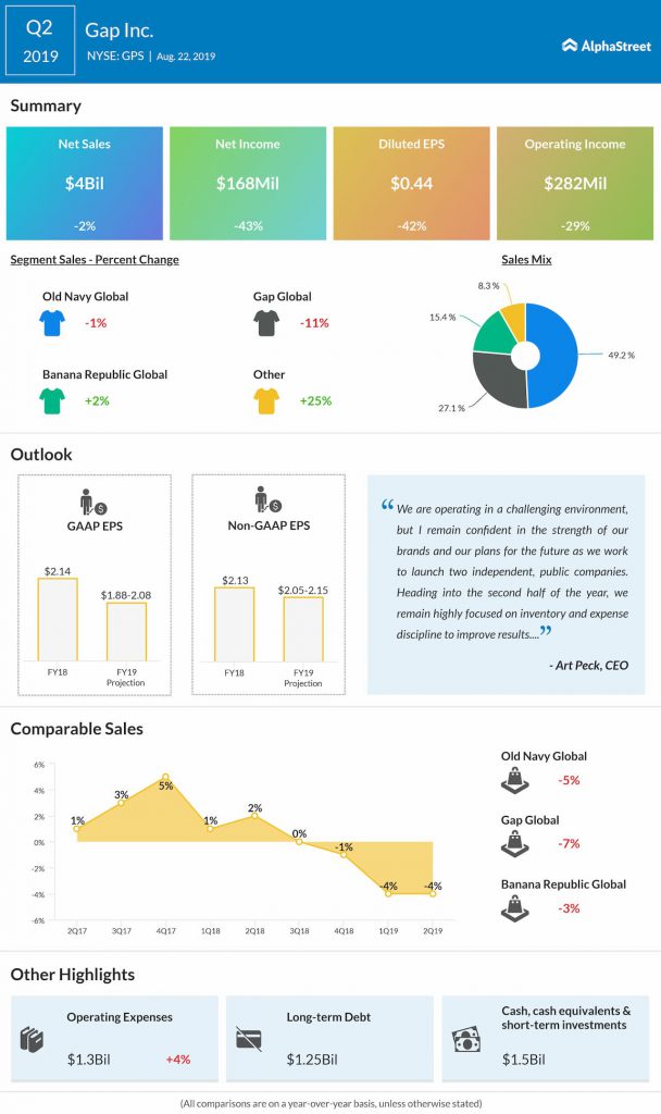 Gap Q2 2019 earnings results