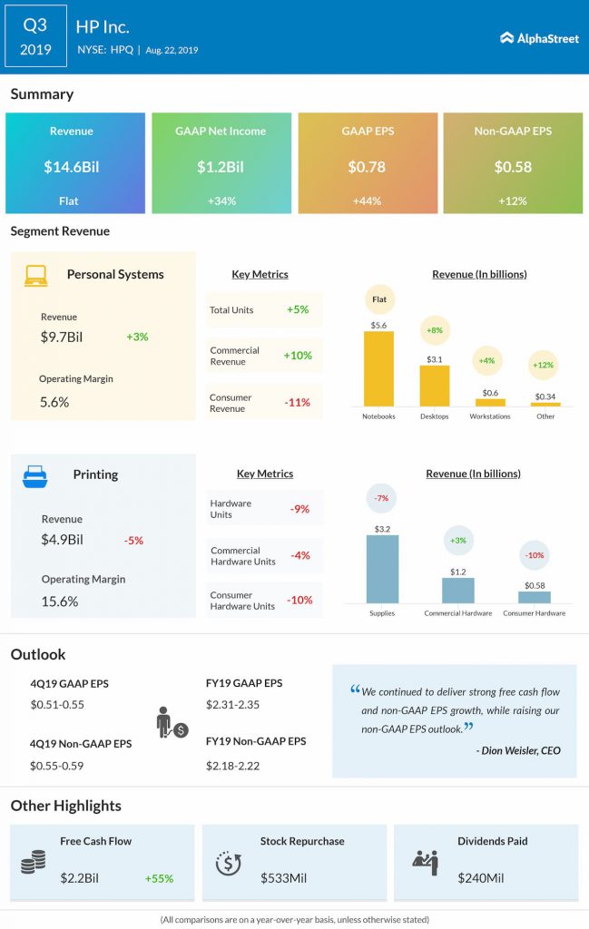 HP Inc. beat earnings estimates for Q3 2019 while revenue matched expectations