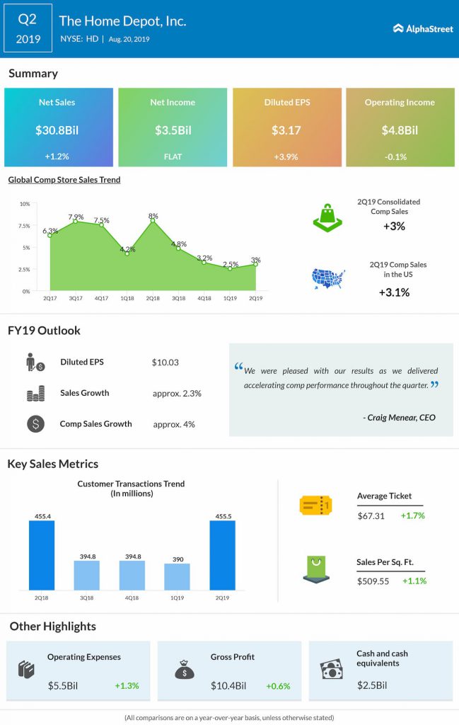 Home Depot (HD) beats Q2 earnings estimates but revenues miss mark